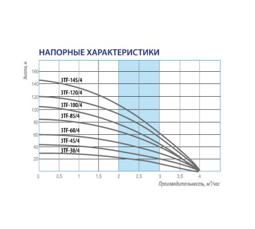 Купить Насос скважинный BELAMOS 3TF- 60/4 каб. 1,5м, центробежный с доставкой