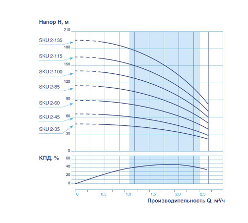 Купить Насос скважинный VODOS SKU 2-45 с кабелем 35м, 3х0,75мм2 (1х230В,0,37 кВт ,1") с доставкой