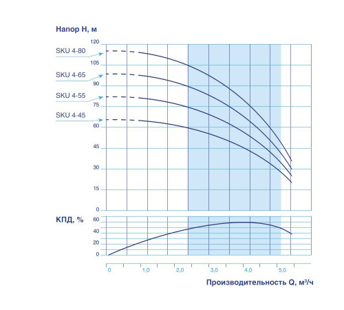 Купить Насос скважинный VODOS SKU 4-80 с кабелем1.5м (1х230В,1,5 кВт , 11/4") с доставкой