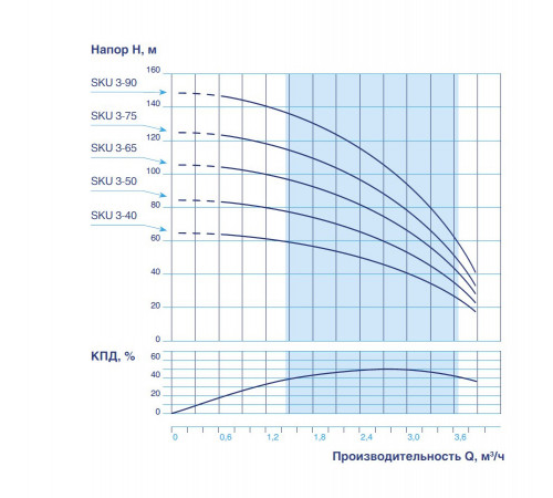 Купить Насос скважинный VODOS SKU 3-50 с кабелем1.5м (1х230В,0,75 кВт ,1") с доставкой
